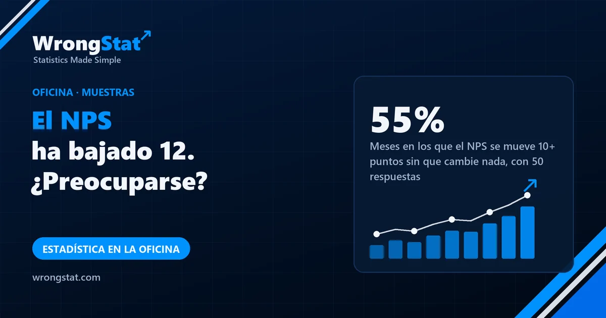 55%: Meses en los que el NPS se mueve 10+ puntos sin que cambie nada, con 50 respuestas al mes (simulación)