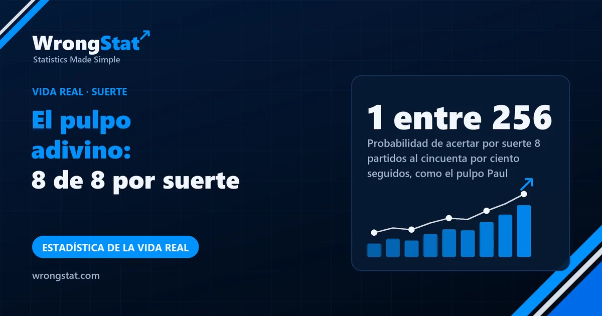 1 entre 256: Probabilidad de acertar por suerte 8 partidos al cincuenta por ciento seguidos, como el pulpo Paul en el Mundial de 2010