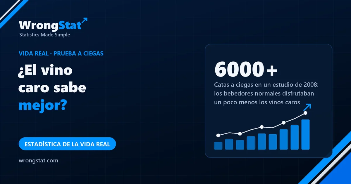 6000+: Catas a ciegas en un estudio de 2008: los bebedores normales disfrutaban un poco menos los vinos más caros
