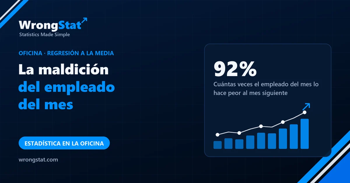 92%: Cuántas veces el empleado del mes lo hace peor al mes siguiente, en un mundo de habilidad más suerte