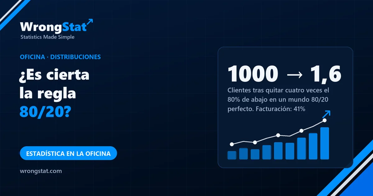 1000 → 1,6: Clientes que quedan tras quitar cuatro veces el 80% de abajo en un mundo 80/20 perfecto. Facturación: 41%