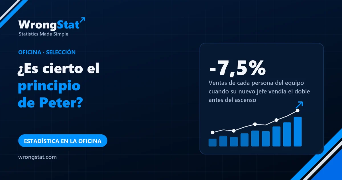 -7,5%: Ventas de cada persona del equipo cuando su nuevo jefe vendía el doble antes del ascenso
