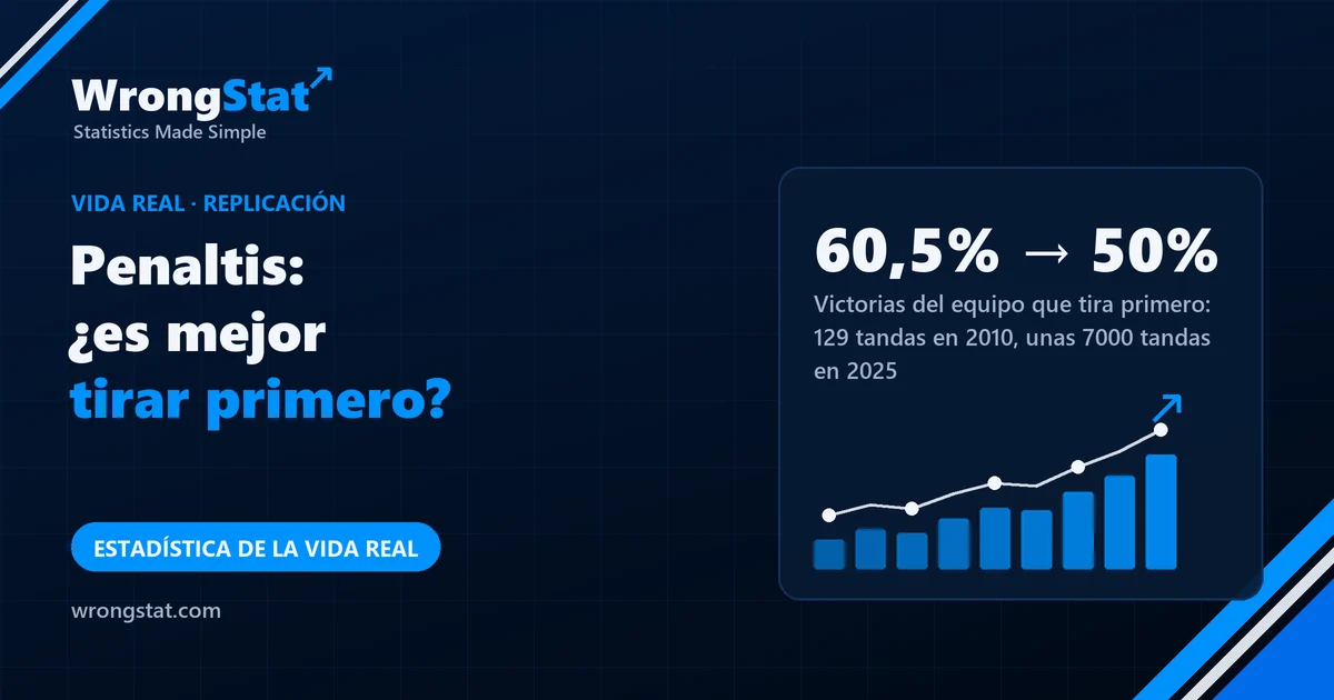 60,5% → 50%: Victorias del equipo que tira primero: 129 tandas en 2010, unas 7000 tandas en 2025