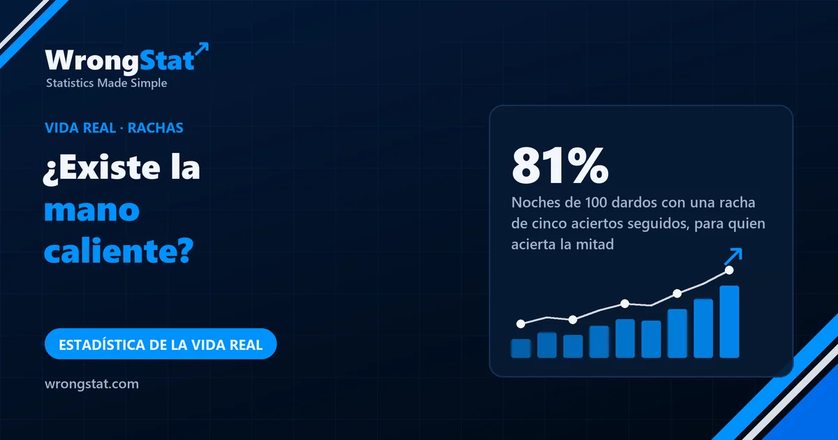 81%: Noches de 100 dardos con una racha de cinco aciertos seguidos, para un jugador que acierta la mitad de las veces