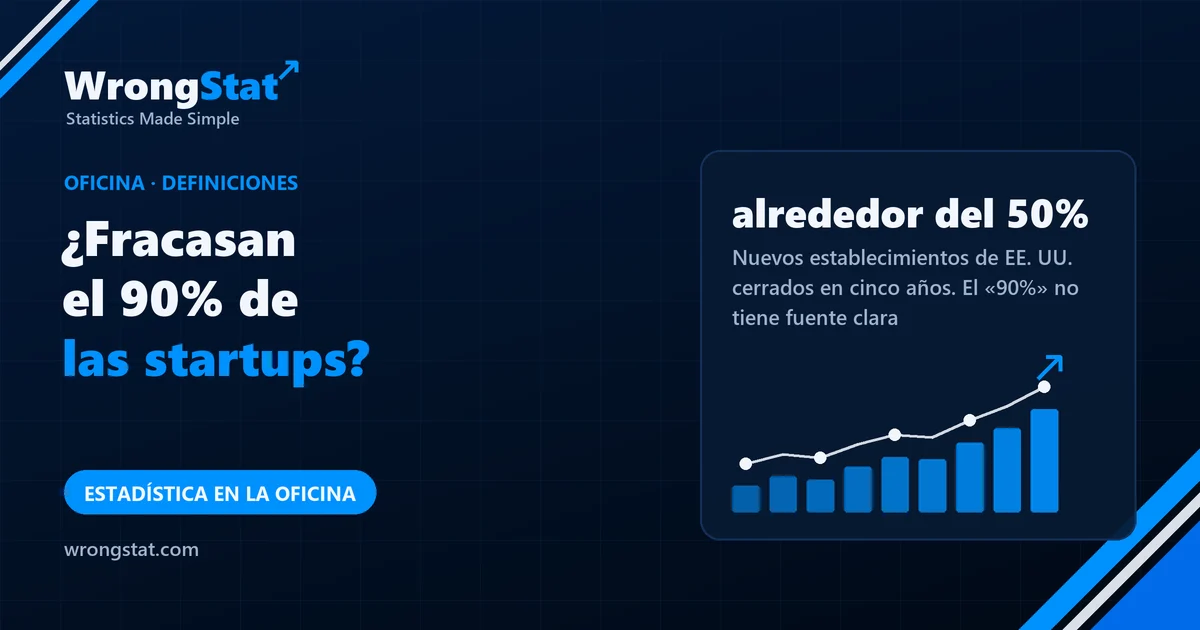 alrededor del 50%: Nuevos establecimientos de EE. UU. cerrados en cinco años. El famoso «90% fracasan» no tiene fuente clara