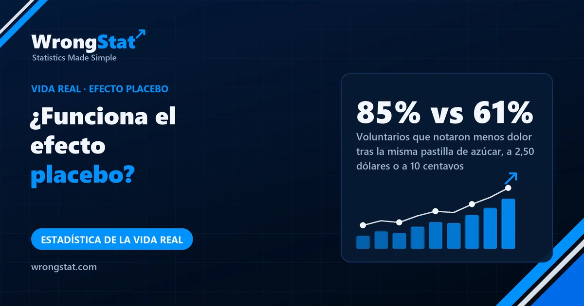 85% vs 61%: Voluntarios que notaron menos dolor tras la misma pastilla de azúcar, a 2,50 dólares o a 10 centavos