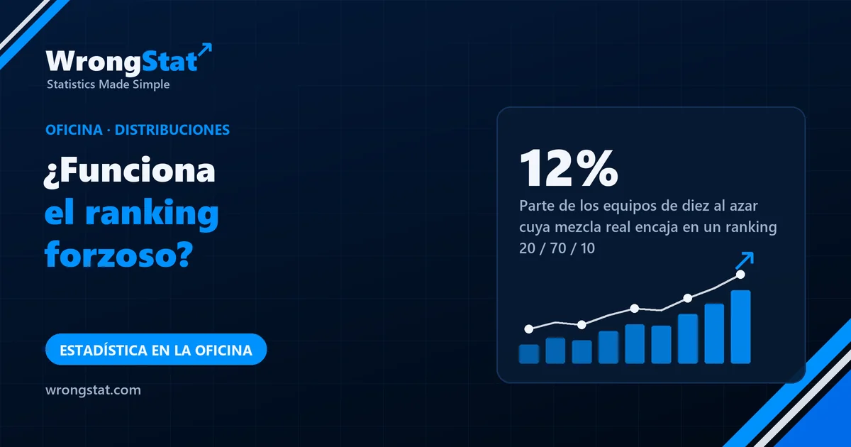 12%: Parte de los equipos de diez al azar cuya mezcla real encaja en un ranking forzoso 20 / 70 / 10