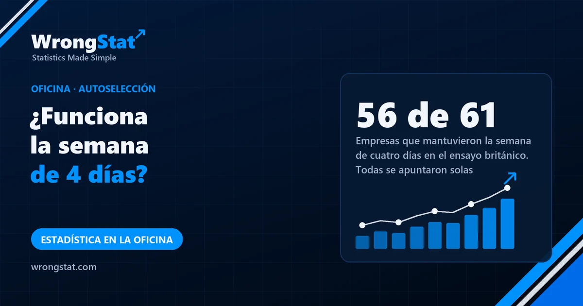 56 de 61: Empresas que mantuvieron la semana de cuatro días tras el ensayo británico. Las 61 se habían apuntado solas