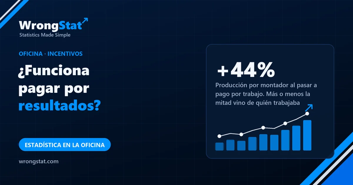 +44%: Producción por montador de parabrisas al pasar a pago por trabajo. Más o menos la mitad vino de quién trabajaba