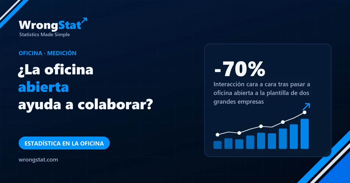 -70%: Interacción cara a cara tras pasar a oficina abierta a la plantilla de dos grandes empresas