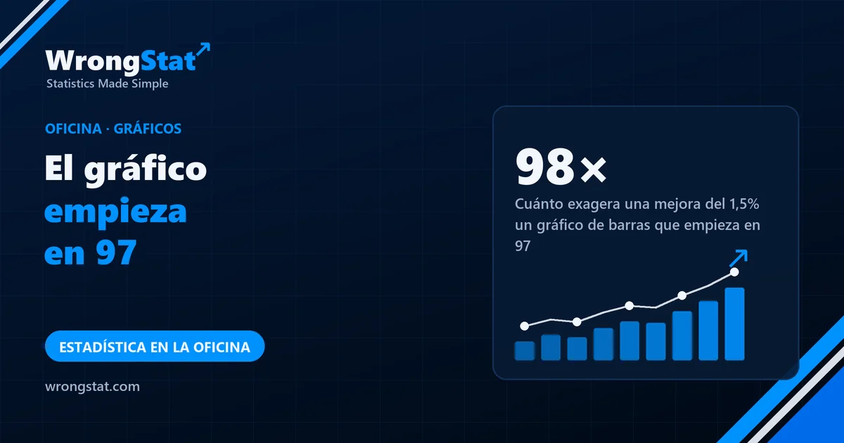 98×: Cuánto exagera una mejora del 1,5% un gráfico de barras que empieza en 97