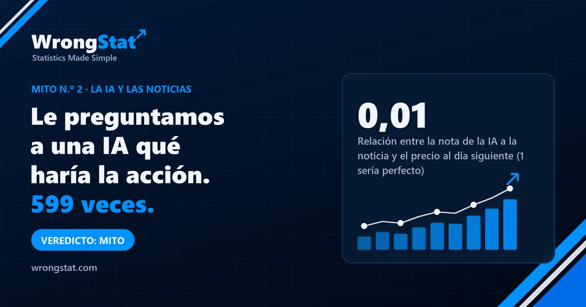 Relación entre la puntuación de las noticias de un modelo de IA y el movimiento del precio al día siguiente: 0,01, donde 1 sería perfecto. Veredicto: mito.