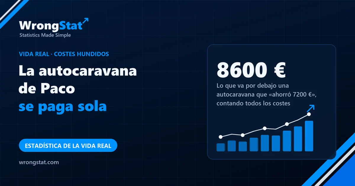 8600 € por debajo: Una autocaravana que «ahorró 7200 €», contando gasolina, seguro y pérdida de valor