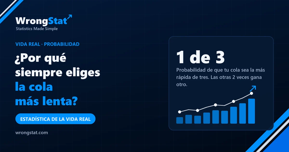 1 de 3: Probabilidad de que tu cola sea la más rápida de tres. Las otras 2 veces gana otra persona.