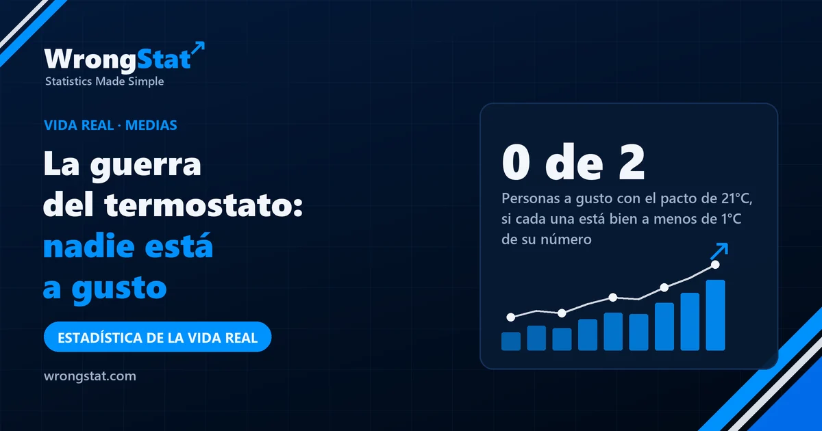 0 de 2: Personas a gusto con el pacto de 21°C, si cada una está bien a menos de 1°C de su número
