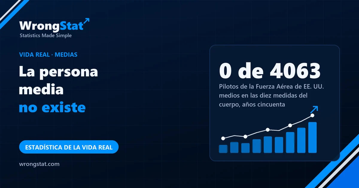 0 de 4063: Pilotos de la Fuerza Aérea de EE. UU. medios en las diez medidas del cuerpo, en un estudio de los años cincuenta