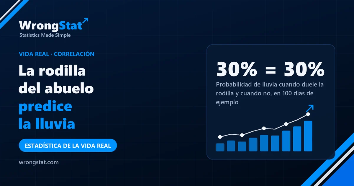 30% = 30%: Probabilidad de lluvia cuando duele la rodilla y cuando no, en nuestros 100 días de ejemplo