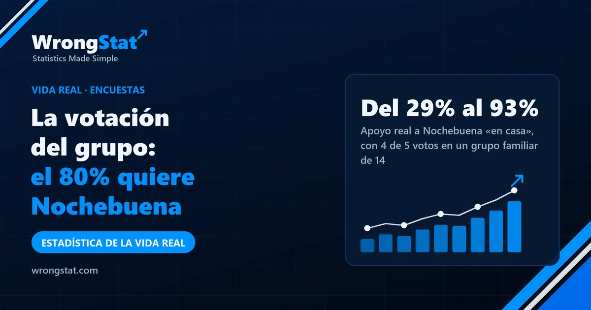 Del 29% al 93%: Apoyo real a Nochebuena «en casa», con 4 de 5 votos en un grupo familiar de 14