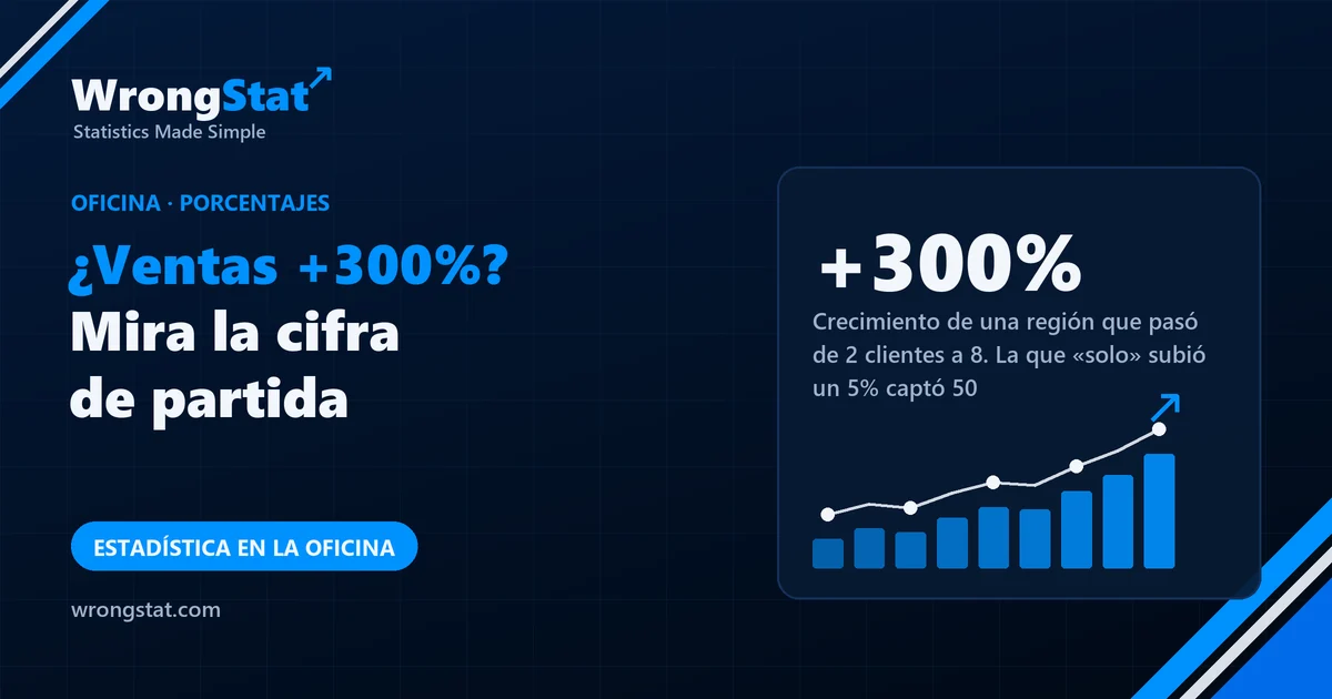 +300%: Crecimiento de una región que pasó de 2 clientes a 8. La que «solo» subió un 5% captó 50