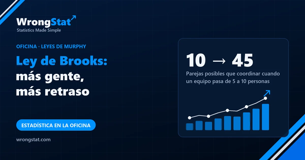 10 → 45: Parejas posibles que coordinar cuando un equipo crece de 5 a 10 personas