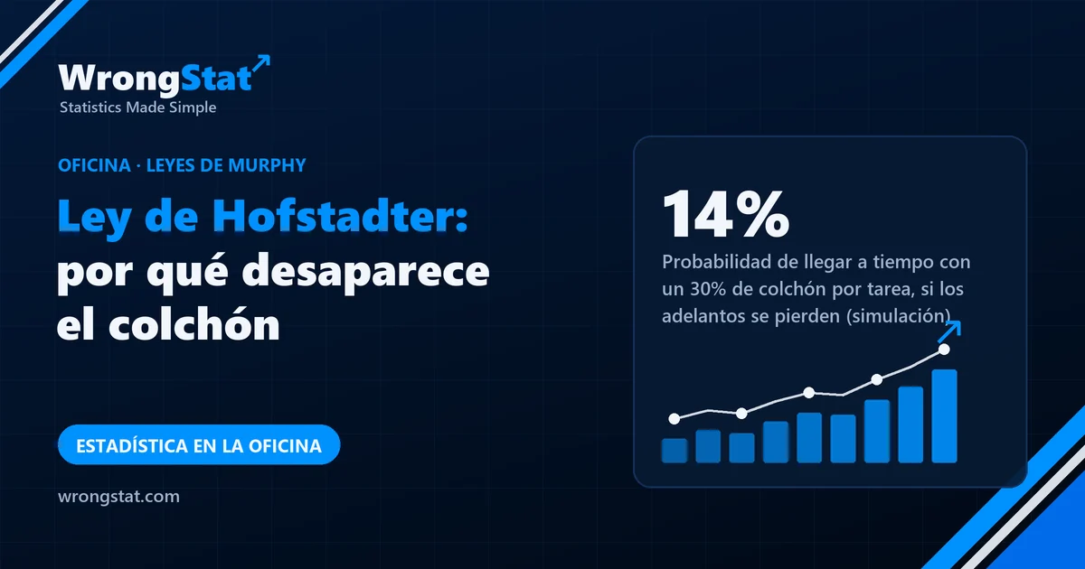 14%: Probabilidad de que un proyecto de 10 tareas llegue a tiempo con un 30% de colchón en cada una, si los adelantos se pierden (simulación)