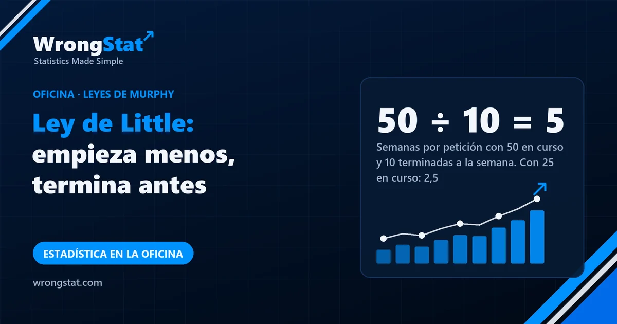 50 ÷ 10 = 5: Semanas por petición en un equipo con 50 en curso que termina 10 a la semana. Con 25 en curso: 2,5
