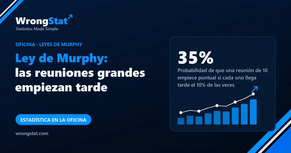 35%: Probabilidad de que una reunión de 10 empiece puntual si cada persona llega tarde el 10% de las veces (simulación)
