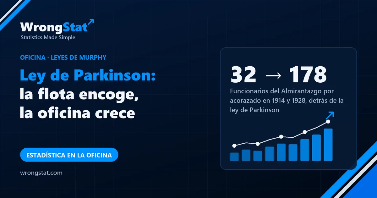 32 → 178: Funcionarios del Almirantazgo por acorazado en 1914 y 1928, según las cifras detrás de la ley de Parkinson