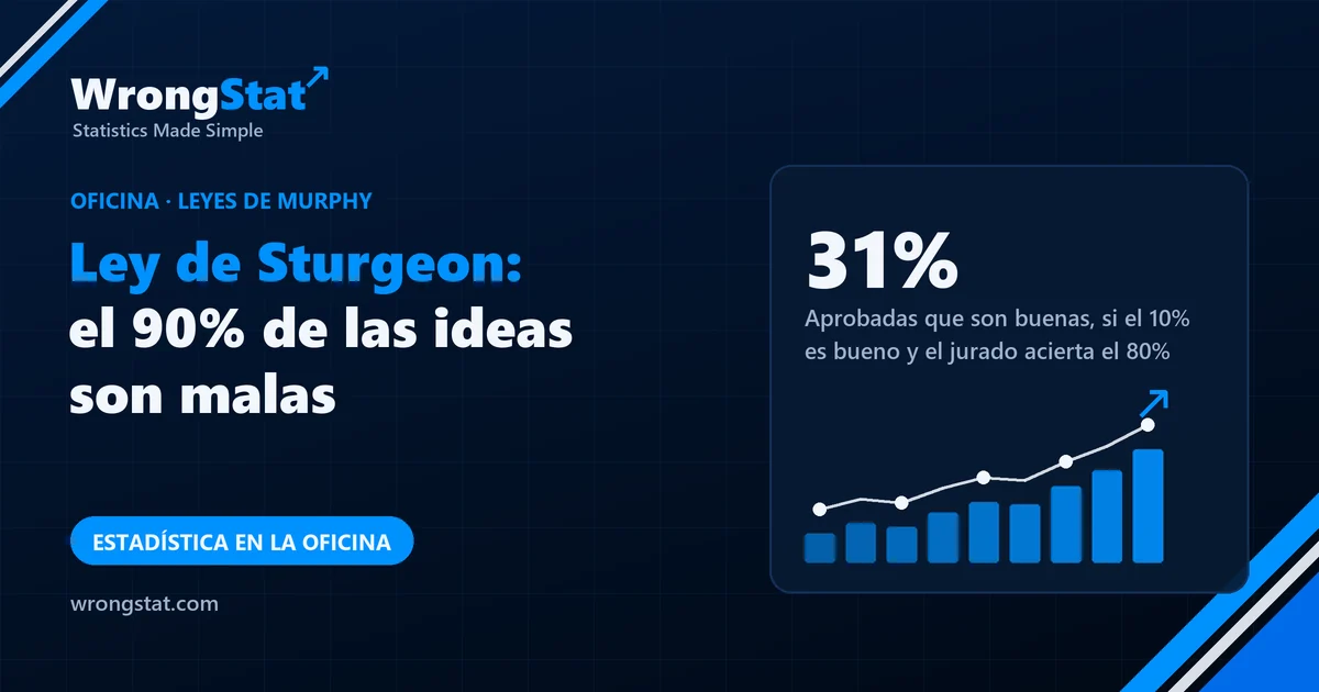31%: Parte de ideas aprobadas que son buenas, si el 10% de las ideas es bueno y el jurado acierta el 80%