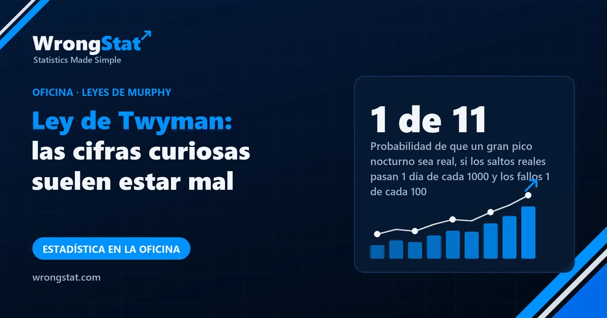 1 de 11: Probabilidad de que un gran pico nocturno sea real, si los saltos reales pasan 1 día de cada 1000 y los fallos 1 de cada 100