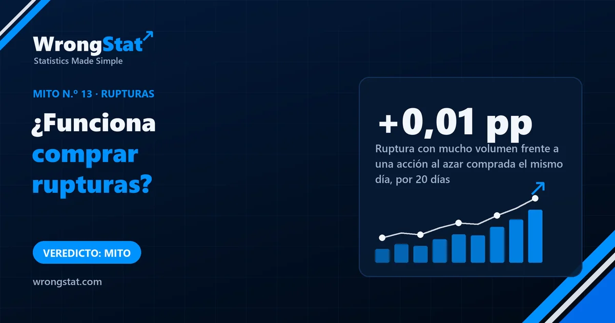 Lista de rupturas en 530 acciones de EE. UU.: ventaja sobre una acción al azar comprada el mismo día de +0,01 a +0,36 puntos por 20 días, ninguna capa claramente por encima de cero. Veredicto: mito.