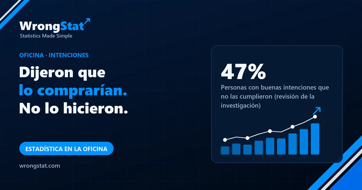 47%: Personas con buenas intenciones que no las cumplieron, en una revisión de la investigación sobre intención y conducta