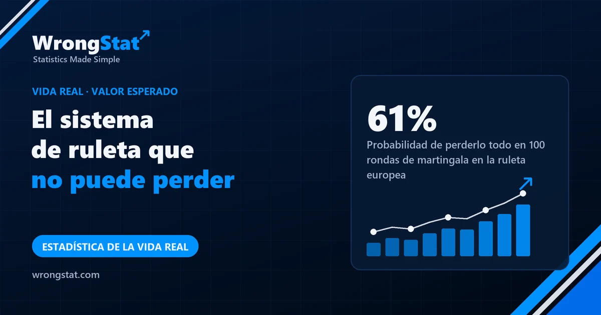 61%: Probabilidad de perder los 1270 € en 100 rondas de martingala en la ruleta europea