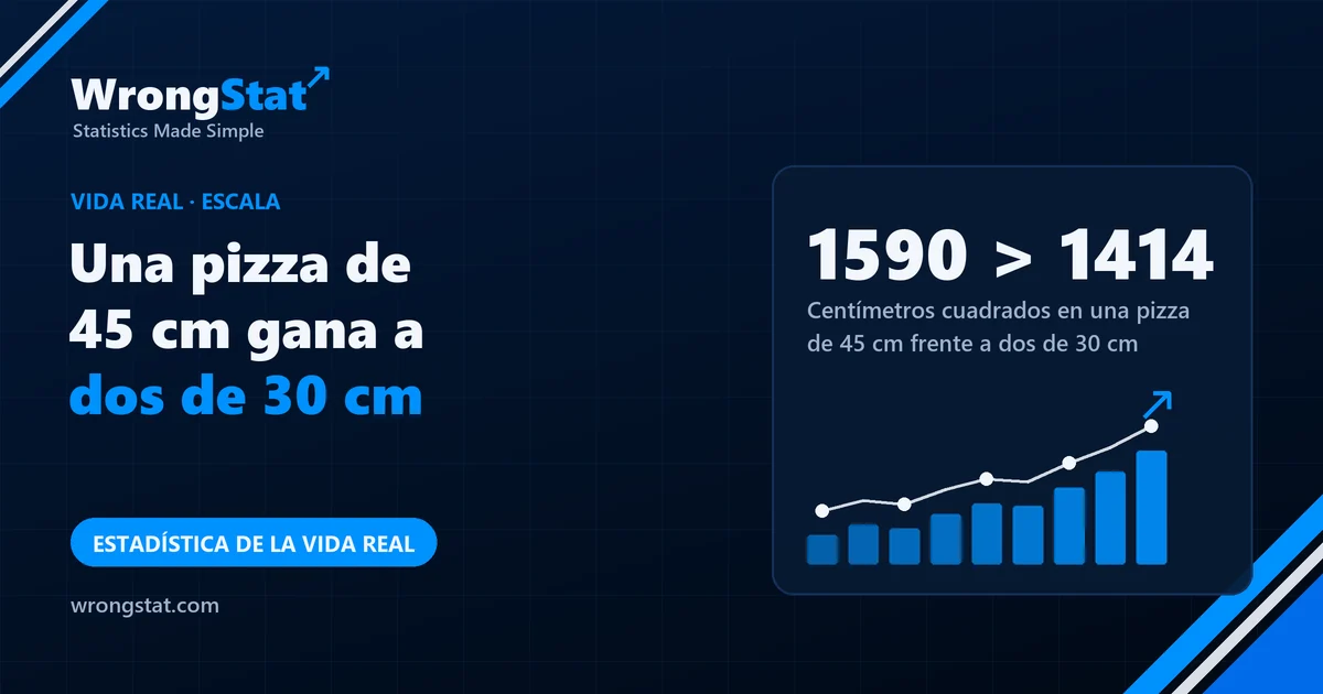 1590 > 1414: Centímetros cuadrados en una pizza de 45 cm frente a dos pizzas de 30 cm