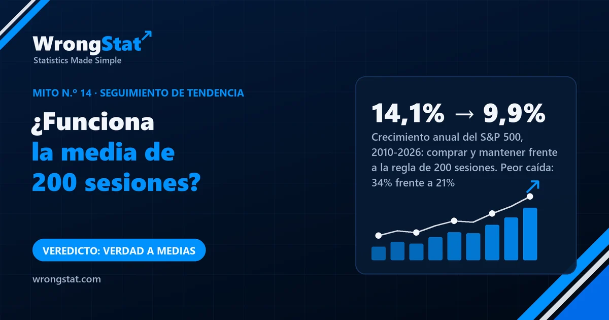 S&P 500 2010-2026: comprar y mantener 14,1% al año con una peor caída del 33,7%; regla de 200 sesiones 9,9% al año con una peor caída del 20,7%. Veredicto: verdad a medias.
