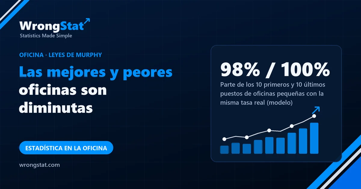 98% / 100%: Parte de los 10 primeros y 10 últimos puestos que ocupan oficinas pequeñas cuando todas tienen la misma tasa real (modelo)