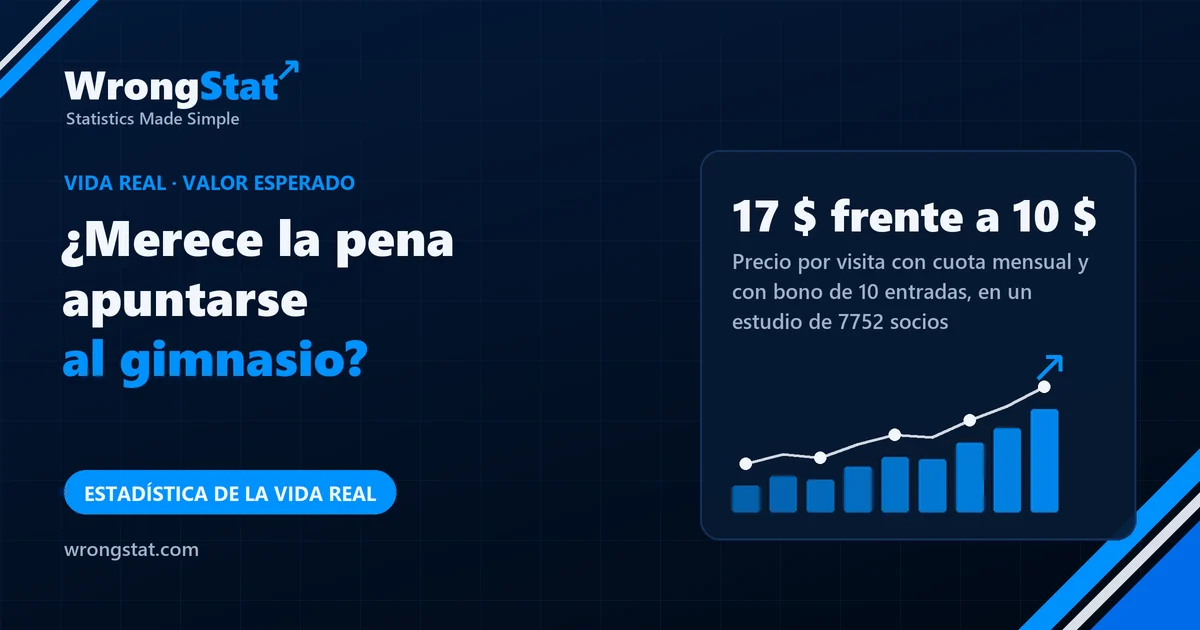 17 $ frente a 10 $: Precio por visita con cuota mensual y con bono de 10 entradas, en un estudio de 7752 socios