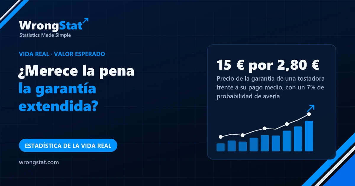 15 € por 2,80 €: Precio de la garantía de una tostadora frente a su pago medio, con un 7% de probabilidad de avería