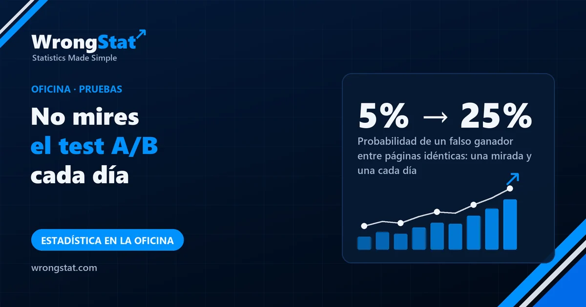 5% → 25%: Probabilidad de un falso ganador entre dos páginas idénticas: una mirada al final y una mirada cada día durante 20 días