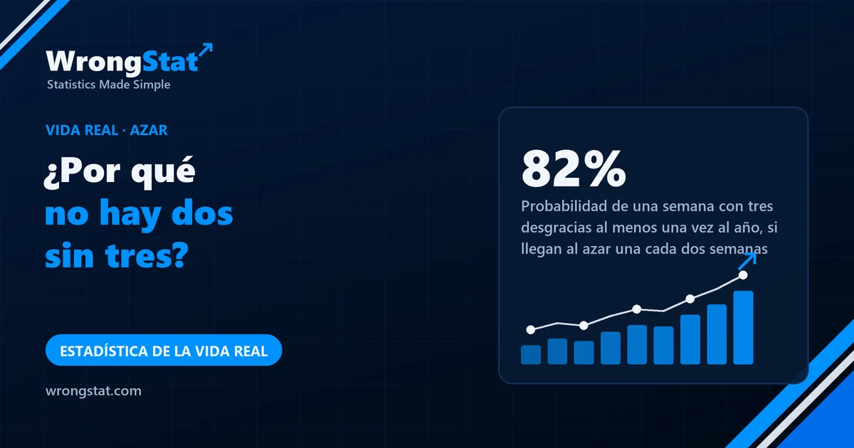 82%: Probabilidad de una semana con tres desgracias al menos una vez al año, si llegan por azar una cada dos semanas