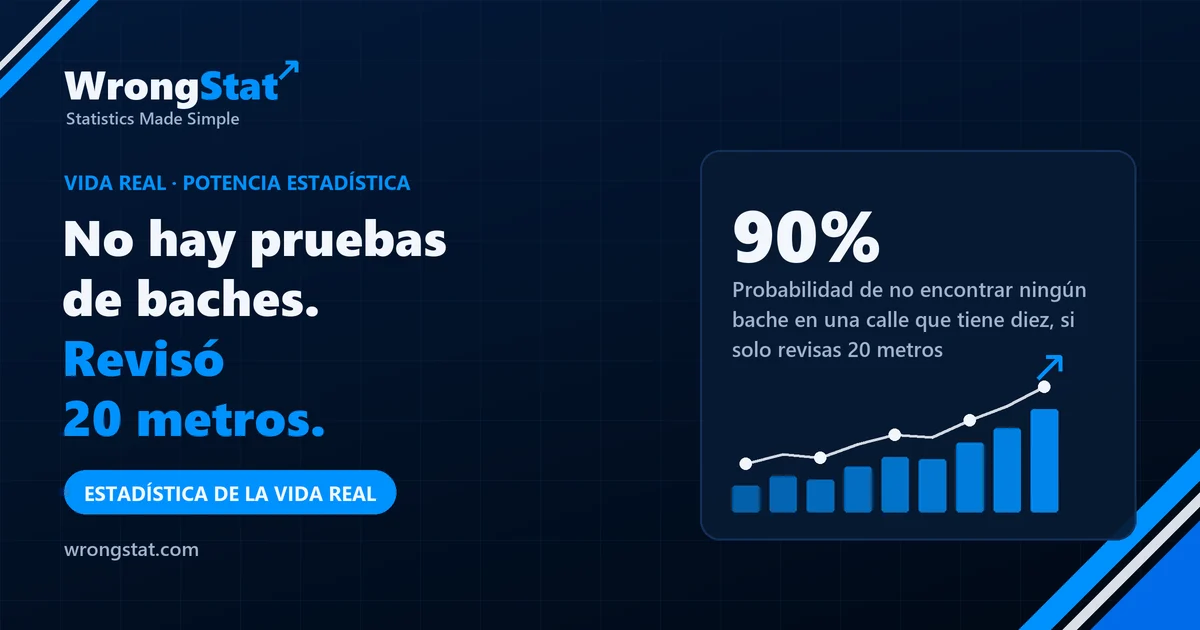 90%: Probabilidad de no encontrar ningún bache en una calle que tiene diez, si solo revisas 20 metros