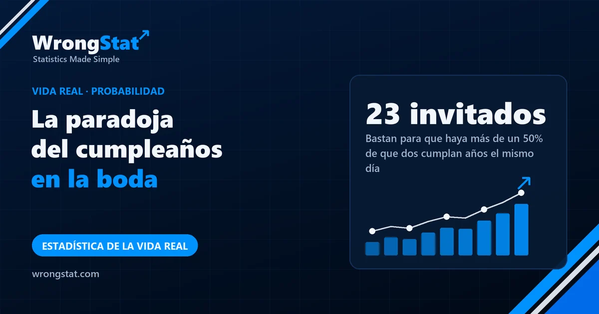 23 invitados: Bastan para tener más de un 50% de probabilidades de que dos cumplan años el mismo día