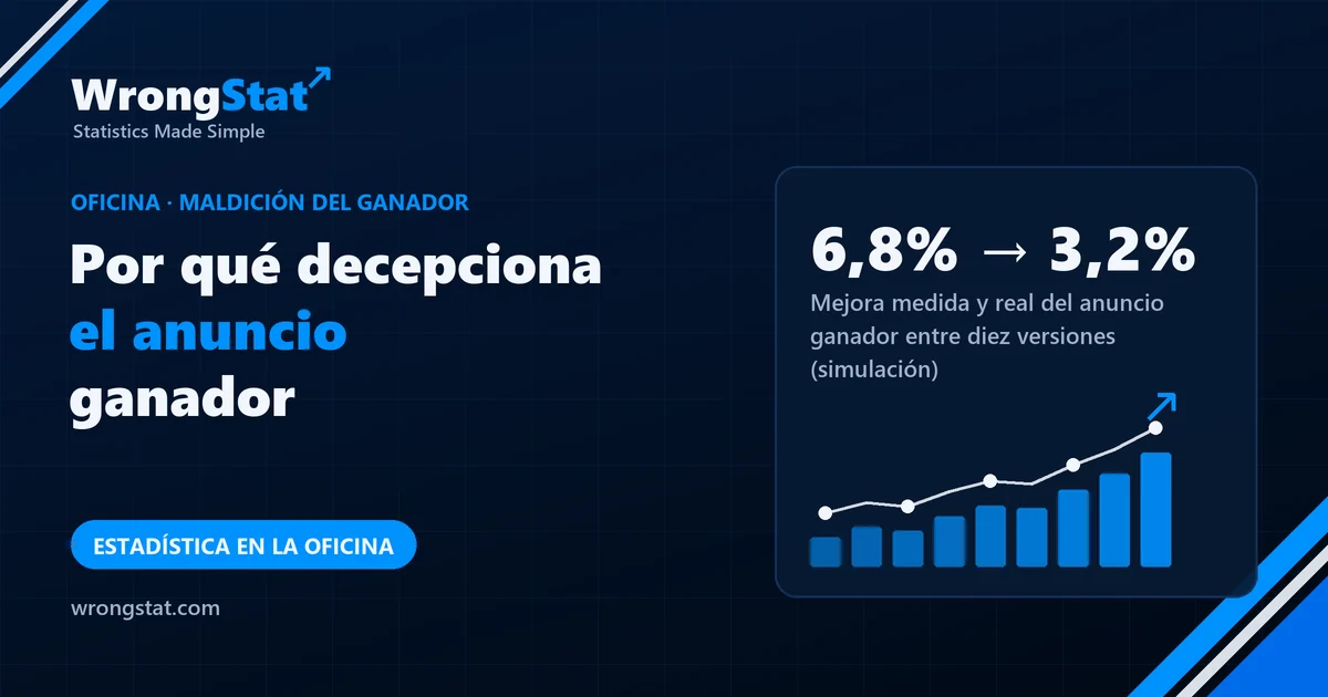 6,8% → 3,2%: Mejora medida y real del anuncio ganador entre diez versiones, de media (simulación)