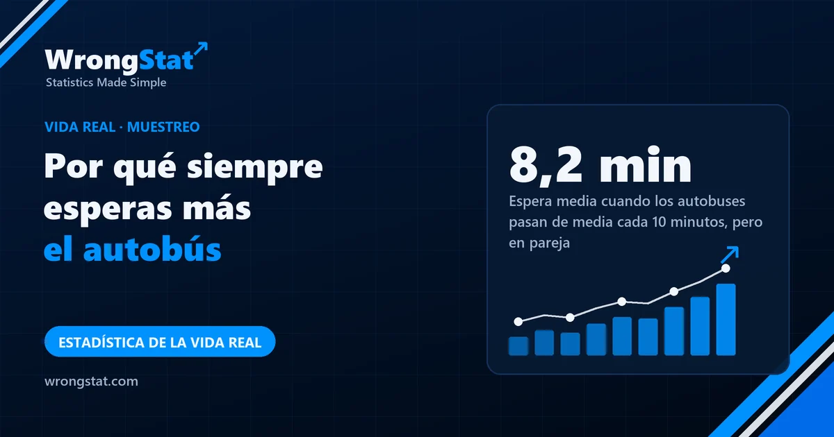 8,2 min: Espera media cuando los autobuses pasan de media cada 10 minutos, pero en pareja, con huecos de 2 y 18 minutos
