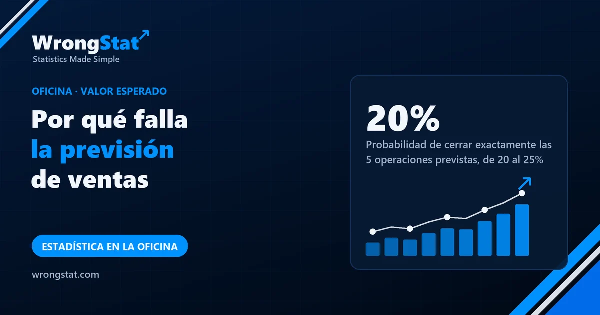 20%: Probabilidad de cerrar exactamente las 5 operaciones previstas, de 20 al 25%, con cada probabilidad correcta
