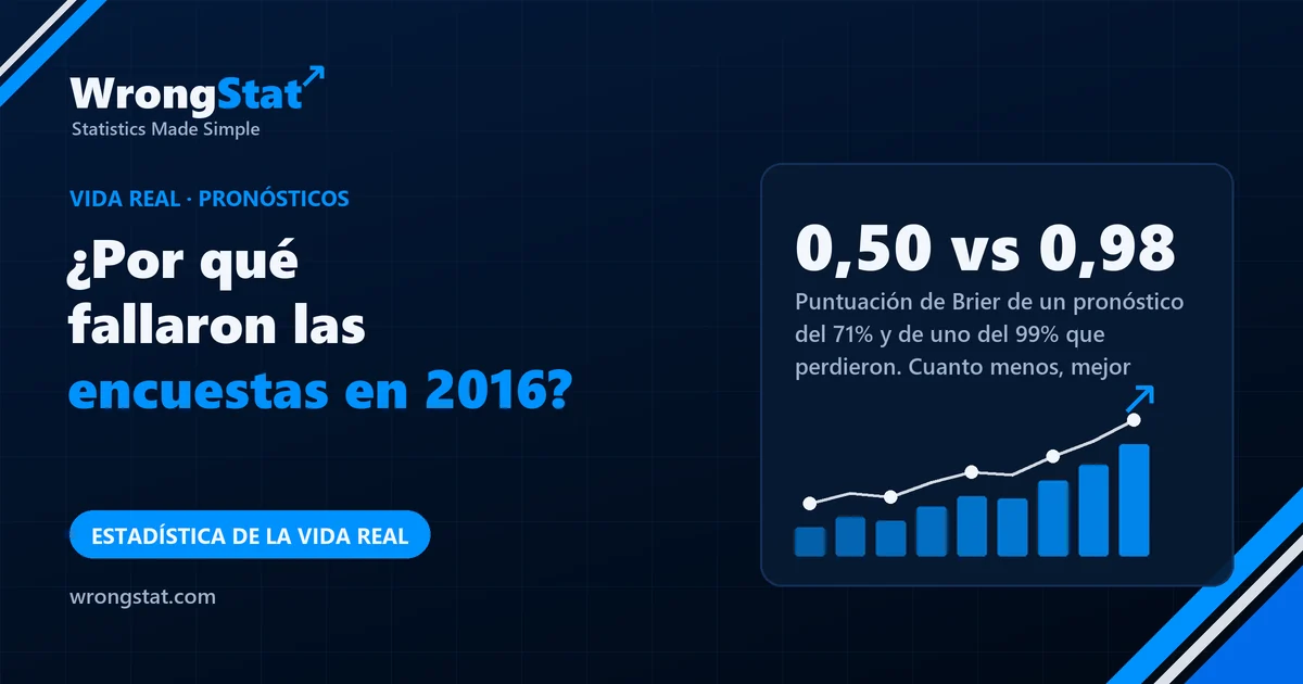 0,50 vs 0,98: Puntuación de Brier de un pronóstico del 71% que perdió y de uno del 99% que perdió. Cuanto menos, mejor