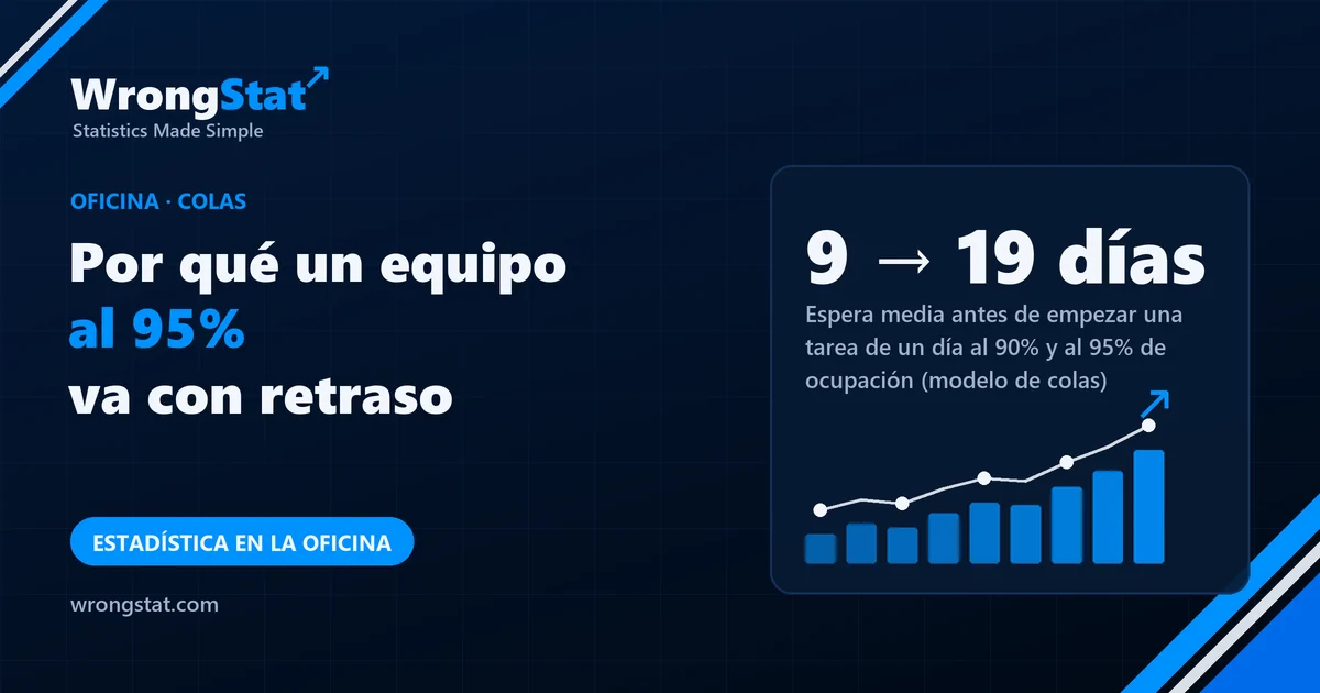 9 → 19 días: Espera media antes de empezar una tarea de un día al 90% y al 95% de ocupación (modelo de colas estándar)