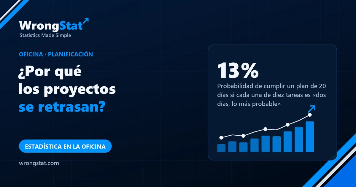 13%: Probabilidad de cumplir un plan de 20 días cuando cada una de diez tareas es «dos días, lo más probable»