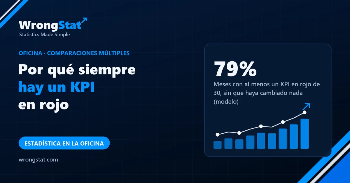 79%: Meses con al menos un KPI en rojo de 30, sin que haya cambiado nada (modelo)