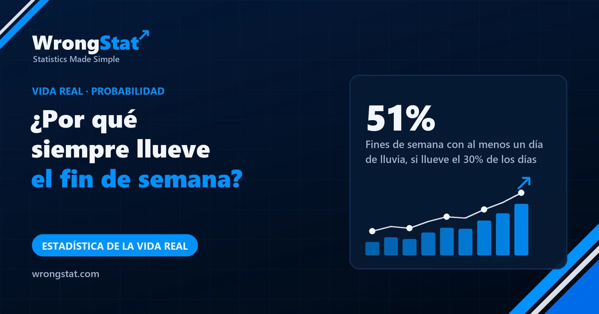 51%: Fines de semana con al menos un día de lluvia, si llueve el 30% de los días